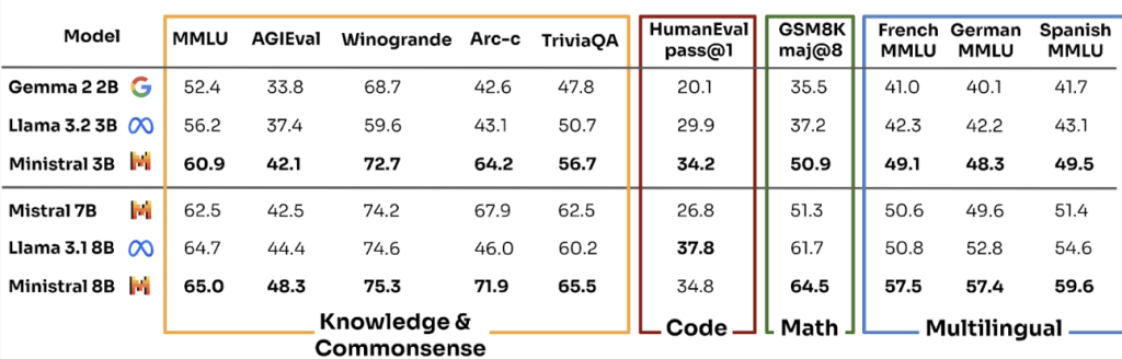 Benchmarks show Ministral models outperform competitors like Gemma 2 and Llama 3. Mistral AI
